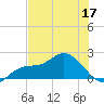 Bradenton tide chart for Friday, June 17, 2022