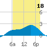 Bradenton tide chart for Saturday, June 18, 2022