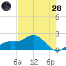 Bradenton tide chart for Tuesday, June 28, 2022
