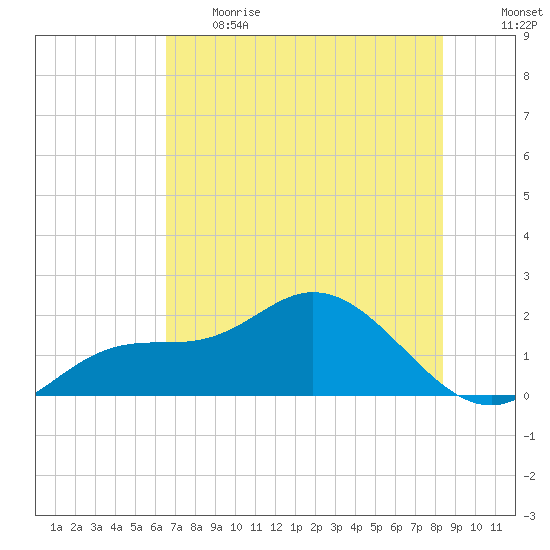 Bradenton tide chart for Thursday, June 2, 2022