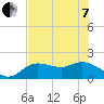 Bradenton tide chart for Tuesday, June 7, 2022