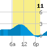 Bradenton tide chart for Monday, July 11, 2022
