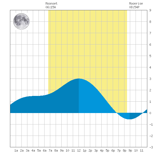 Bradenton tide chart for Wednesday, July 13, 2022