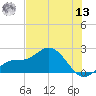 Bradenton tide chart for Wednesday, July 13, 2022