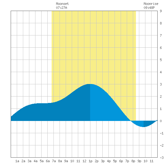 Bradenton tide chart for Thursday, July 14, 2022