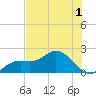 Bradenton tide chart for Friday, July 1, 2022