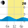 Bradenton tide chart for Wednesday, July 20, 2022