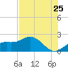 Bradenton tide chart for Monday, July 25, 2022