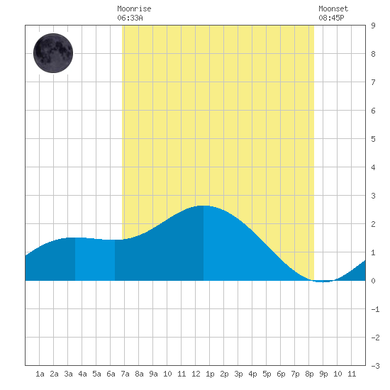 Bradenton tide chart for Thursday, July 28, 2022