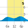 Bradenton tide chart for Tuesday, July 5, 2022