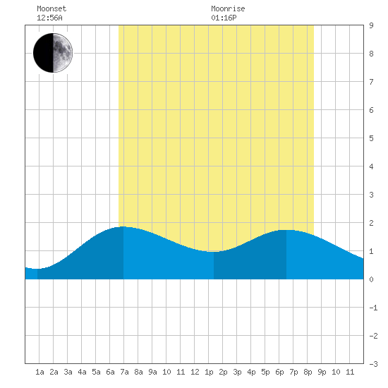 Bradenton tide chart for Wednesday, July 6, 2022