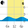 Bradenton tide chart for Wednesday, July 6, 2022