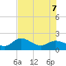 Bradenton tide chart for Thursday, July 7, 2022