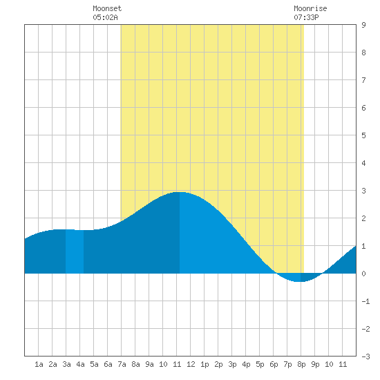 Bradenton tide chart for Wednesday, August 10, 2022
