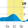Bradenton tide chart for Wednesday, August 10, 2022