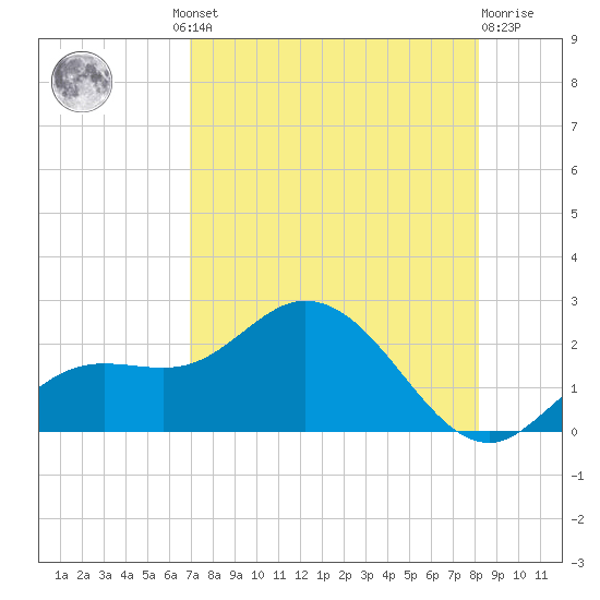 Bradenton tide chart for Thursday, August 11, 2022