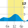 Bradenton tide chart for Friday, August 12, 2022