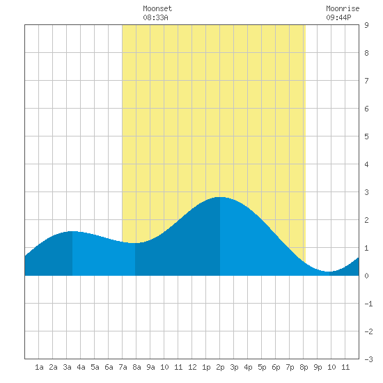 Bradenton tide chart for Saturday, August 13, 2022