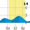 Bradenton tide chart for Sunday, August 14, 2022