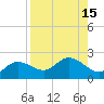 Bradenton tide chart for Monday, August 15, 2022
