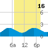 Bradenton tide chart for Tuesday, August 16, 2022