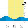 Bradenton tide chart for Wednesday, August 17, 2022