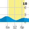 Bradenton tide chart for Thursday, August 18, 2022