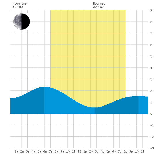 Bradenton tide chart for Friday, August 19, 2022
