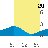 Bradenton tide chart for Saturday, August 20, 2022