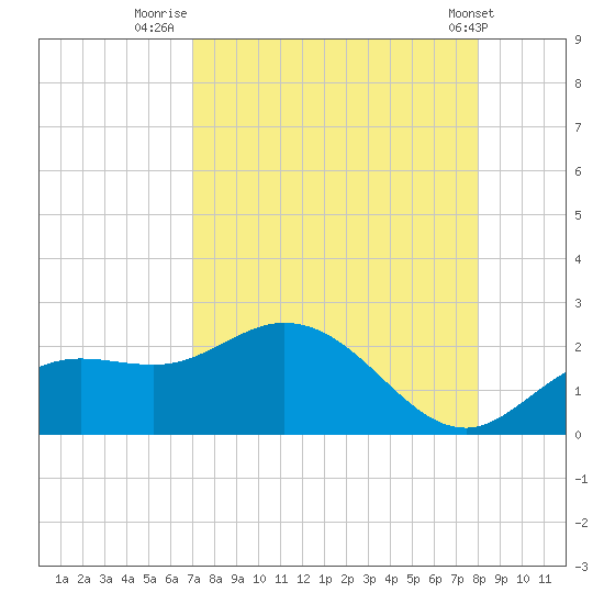 Bradenton tide chart for Wednesday, August 24, 2022