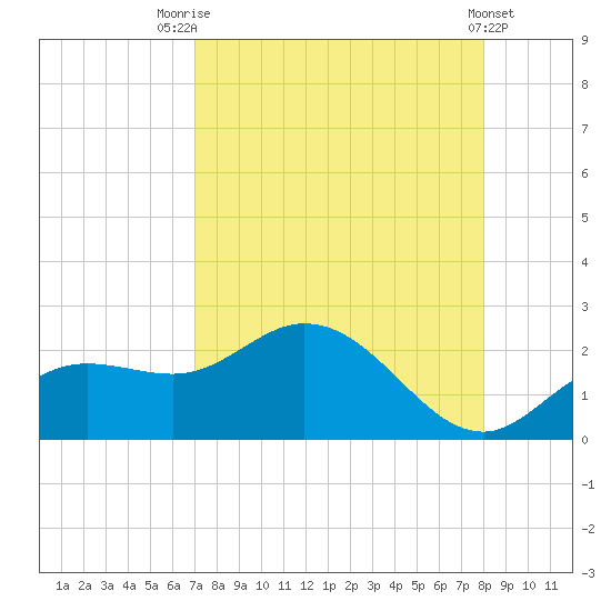 Bradenton tide chart for Thursday, August 25, 2022