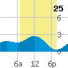 Bradenton tide chart for Thursday, August 25, 2022