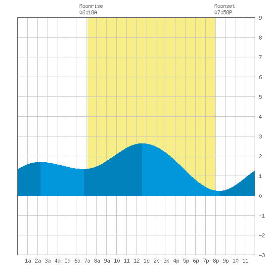 Bradenton tide chart for Friday, August 26, 2022