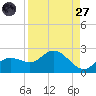 Bradenton tide chart for Saturday, August 27, 2022