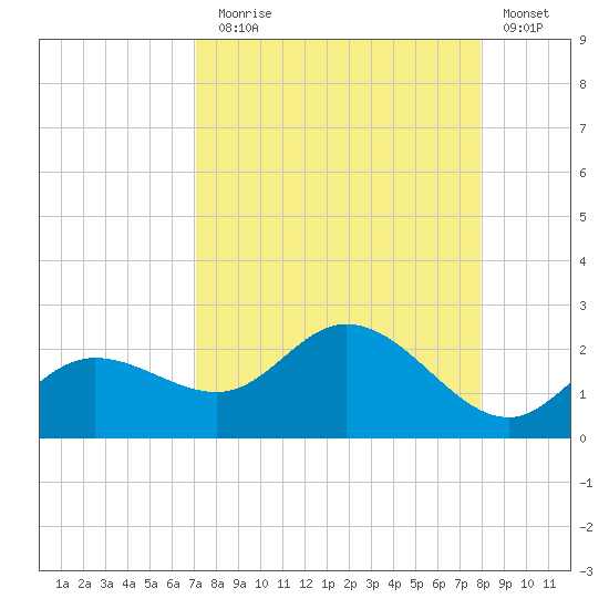 Bradenton tide chart for Sunday, August 28, 2022