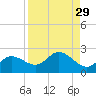 Bradenton tide chart for Monday, August 29, 2022