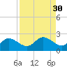 Bradenton tide chart for Tuesday, August 30, 2022