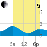 Bradenton tide chart for Friday, August 5, 2022