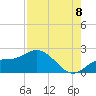 Bradenton tide chart for Monday, August 8, 2022