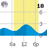 Bradenton tide chart for Saturday, September 10, 2022