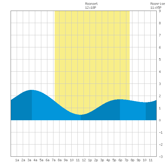 Bradenton tide chart for Thursday, September 15, 2022