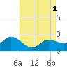 Bradenton tide chart for Thursday, September 1, 2022