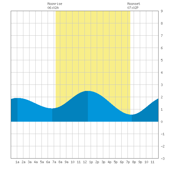 Bradenton tide chart for Saturday, September 24, 2022