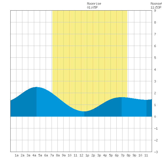 Bradenton tide chart for Friday, September 2, 2022