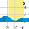 Bradenton tide chart for Friday, September 2, 2022