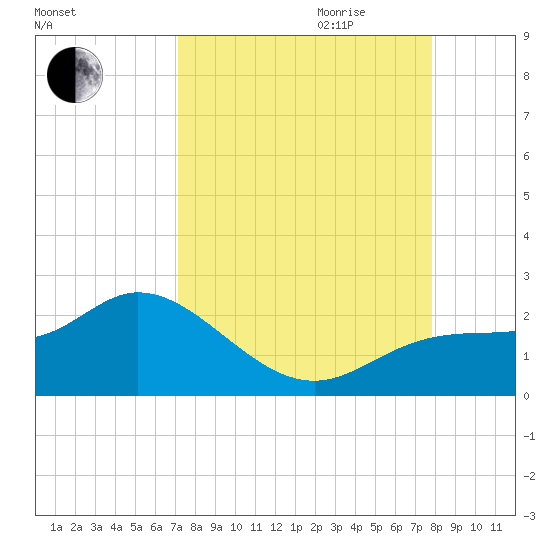 Bradenton tide chart for Saturday, September 3, 2022