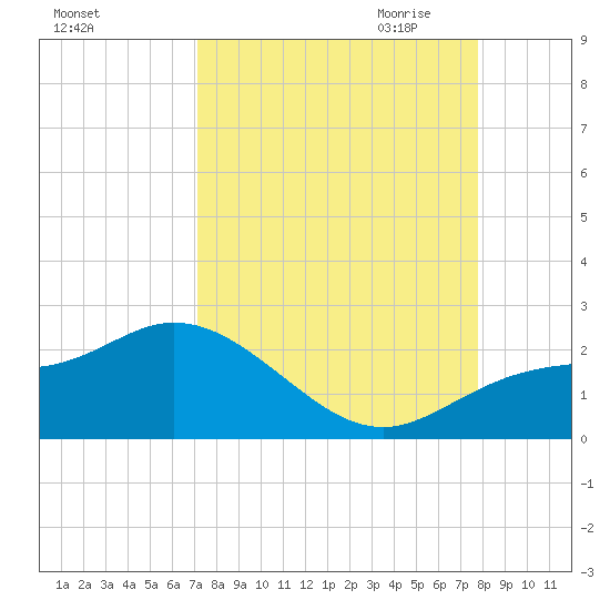 Bradenton tide chart for Sunday, September 4, 2022