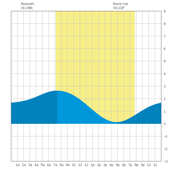 Bradenton tide chart for Monday, September 5, 2022