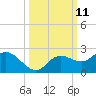 Bradenton tide chart for Tuesday, October 11, 2022