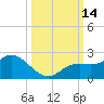 Bradenton tide chart for Friday, October 14, 2022